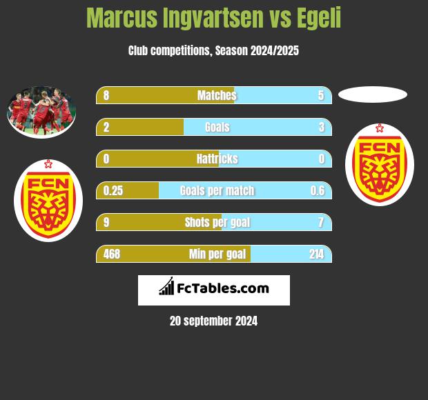 Marcus Ingvartsen vs Egeli h2h player stats