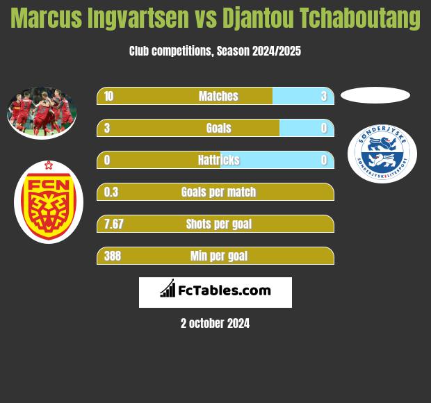 Marcus Ingvartsen vs Djantou Tchaboutang h2h player stats