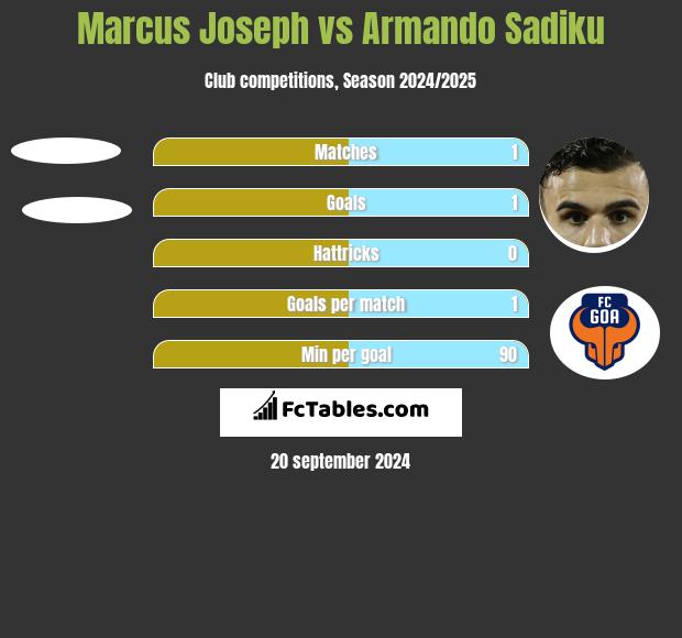 Marcus Joseph vs Armando Sadiku h2h player stats