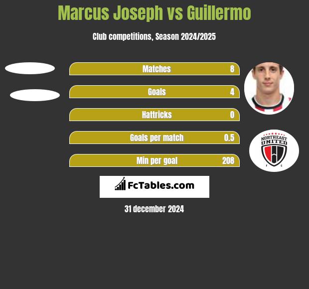 Marcus Joseph vs Guillermo h2h player stats