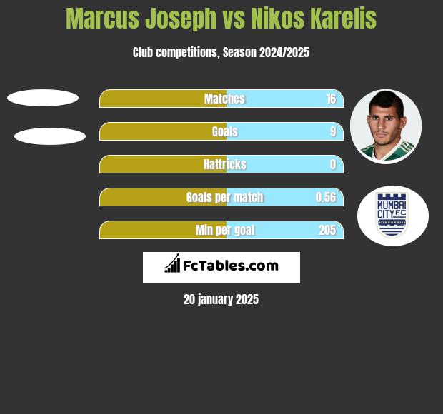 Marcus Joseph vs Nikos Karelis h2h player stats