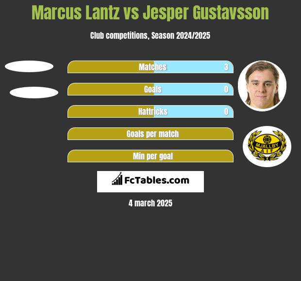 Marcus Lantz vs Jesper Gustavsson h2h player stats