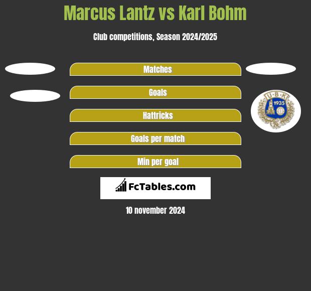 Marcus Lantz vs Karl Bohm h2h player stats