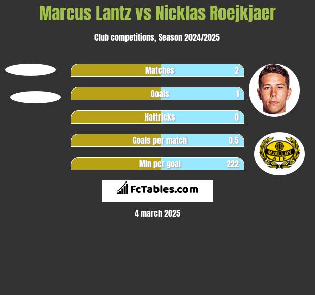 Marcus Lantz vs Nicklas Roejkjaer h2h player stats