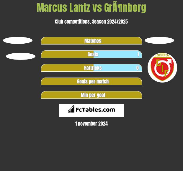 Marcus Lantz vs GrÃ¶nborg h2h player stats