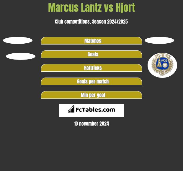 Marcus Lantz vs Hjort h2h player stats