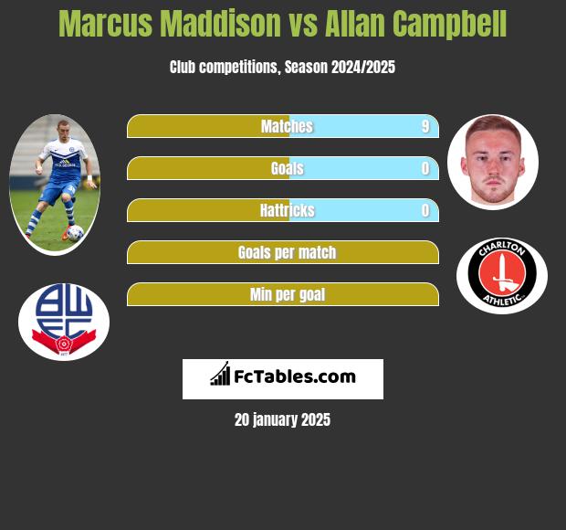 Marcus Maddison vs Allan Campbell h2h player stats