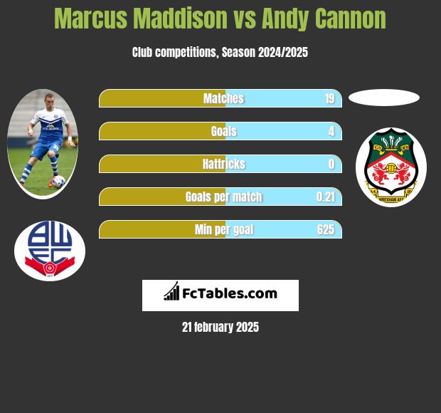 Marcus Maddison vs Andy Cannon h2h player stats