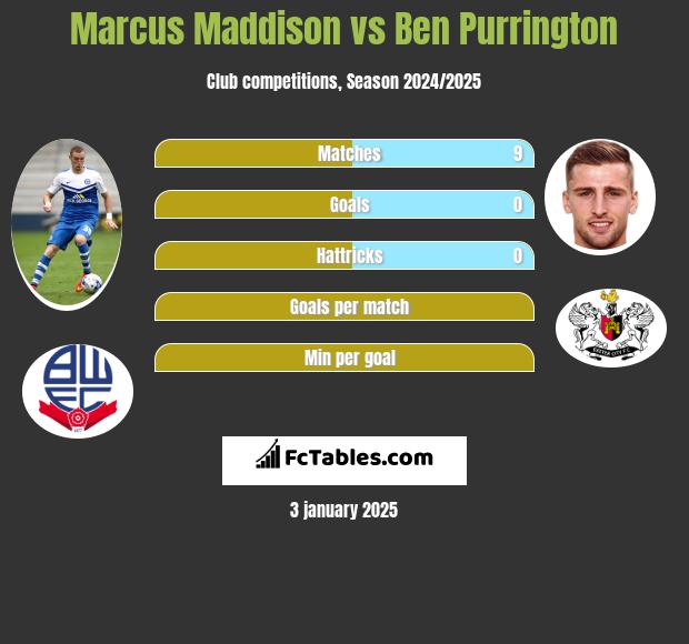 Marcus Maddison vs Ben Purrington h2h player stats