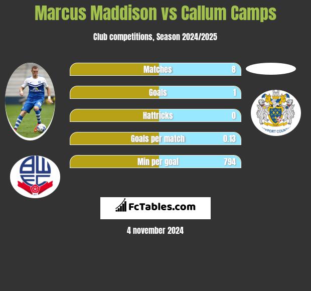 Marcus Maddison vs Callum Camps h2h player stats