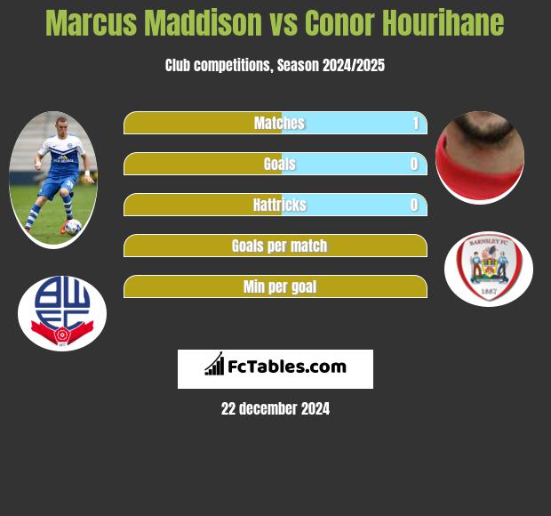 Marcus Maddison vs Conor Hourihane h2h player stats