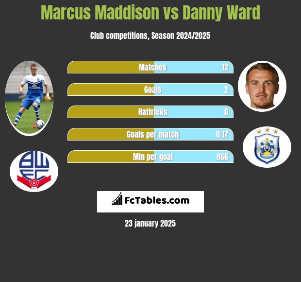 Marcus Maddison vs Danny Ward h2h player stats