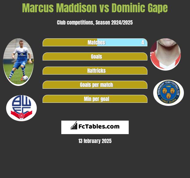 Marcus Maddison vs Dominic Gape h2h player stats