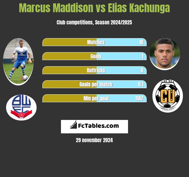 Marcus Maddison vs Elias Kachunga h2h player stats