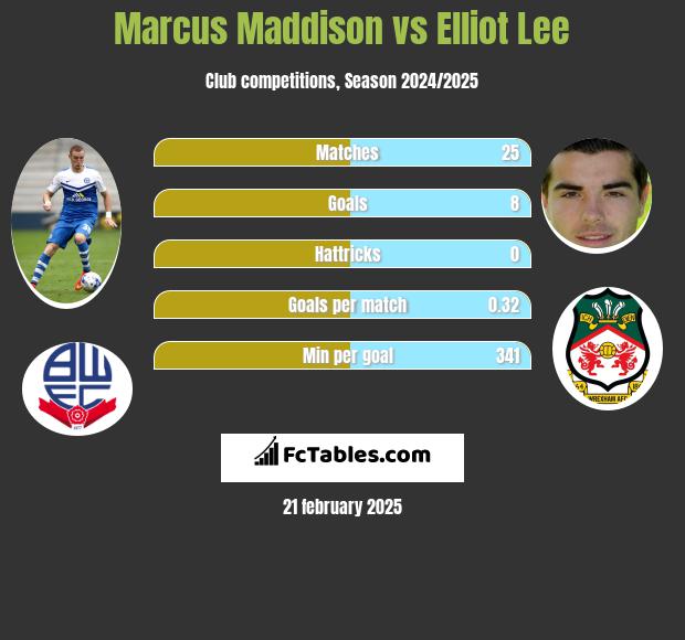 Marcus Maddison vs Elliot Lee h2h player stats