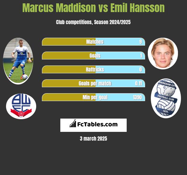 Marcus Maddison vs Emil Hansson h2h player stats