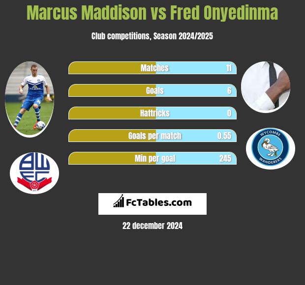 Marcus Maddison vs Fred Onyedinma h2h player stats