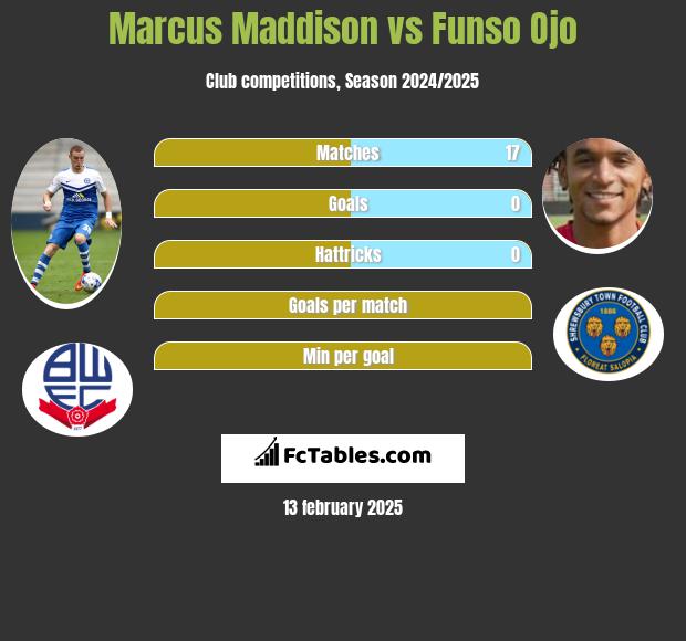 Marcus Maddison vs Funso Ojo h2h player stats