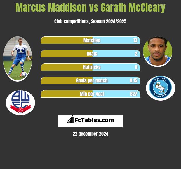 Marcus Maddison vs Garath McCleary h2h player stats