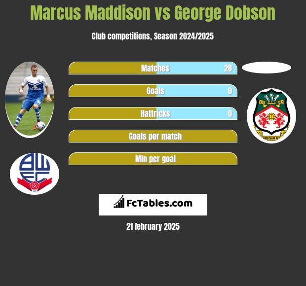 Marcus Maddison vs George Dobson h2h player stats