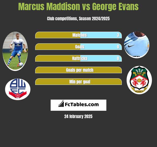 Marcus Maddison vs George Evans h2h player stats