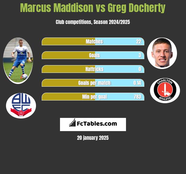 Marcus Maddison vs Greg Docherty h2h player stats