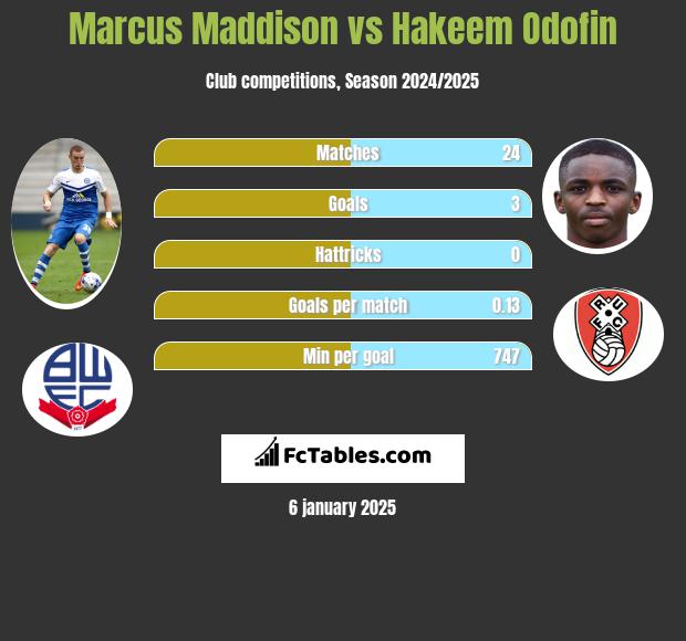 Marcus Maddison vs Hakeem Odofin h2h player stats