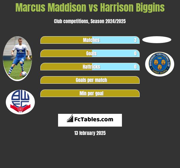 Marcus Maddison vs Harrison Biggins h2h player stats