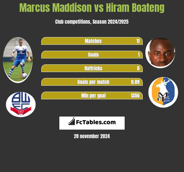 Marcus Maddison vs Hiram Boateng h2h player stats