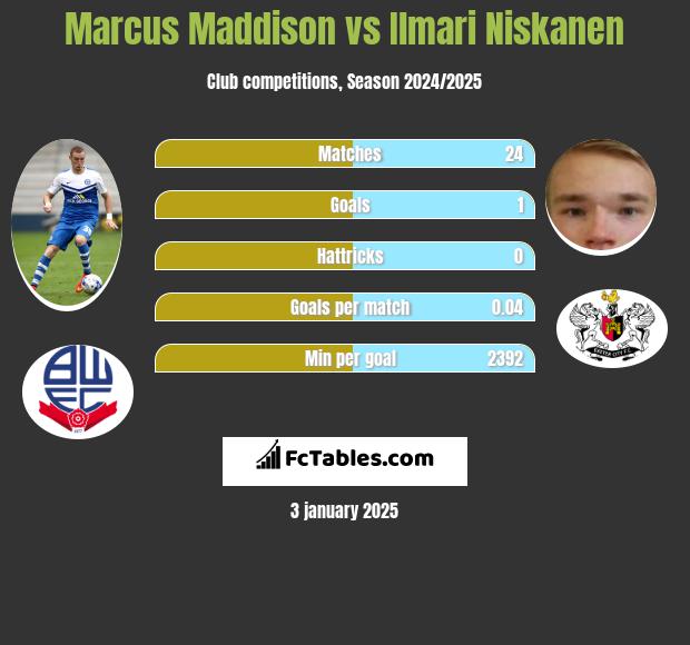 Marcus Maddison vs Ilmari Niskanen h2h player stats