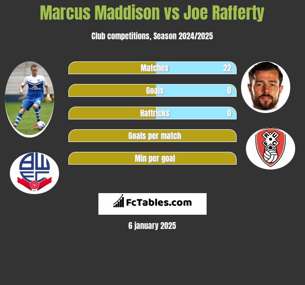 Marcus Maddison vs Joe Rafferty h2h player stats