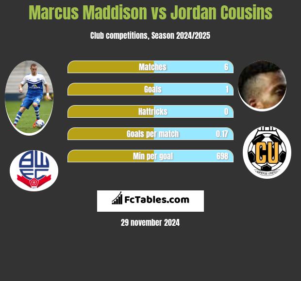 Marcus Maddison vs Jordan Cousins h2h player stats