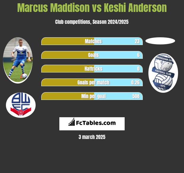 Marcus Maddison vs Keshi Anderson h2h player stats