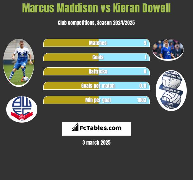 Marcus Maddison vs Kieran Dowell h2h player stats