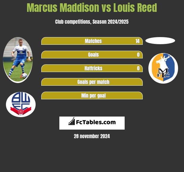 Marcus Maddison vs Louis Reed h2h player stats