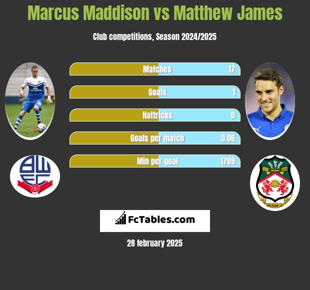 Marcus Maddison vs Matthew James h2h player stats