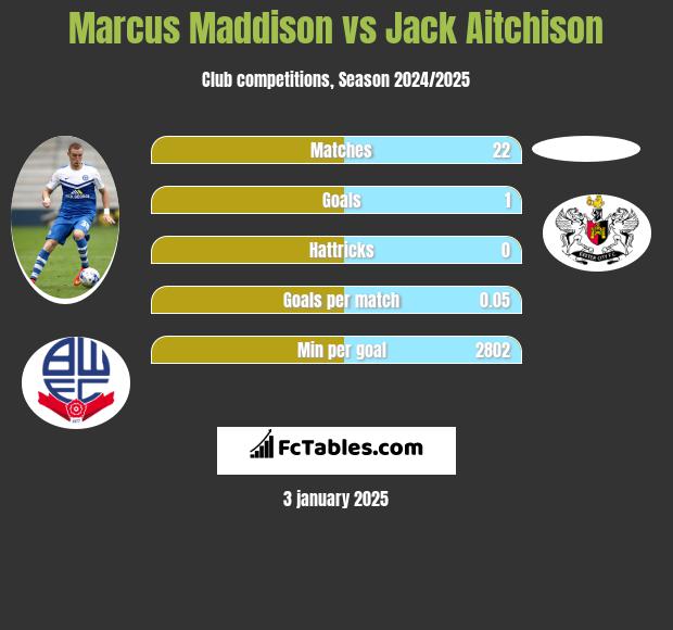 Marcus Maddison vs Jack Aitchison h2h player stats