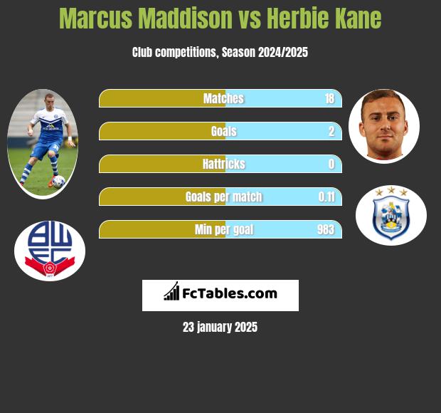 Marcus Maddison vs Herbie Kane h2h player stats