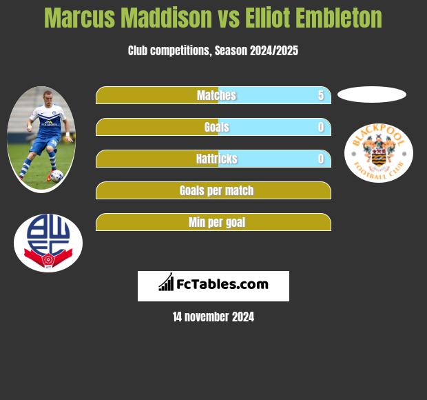 Marcus Maddison vs Elliot Embleton h2h player stats