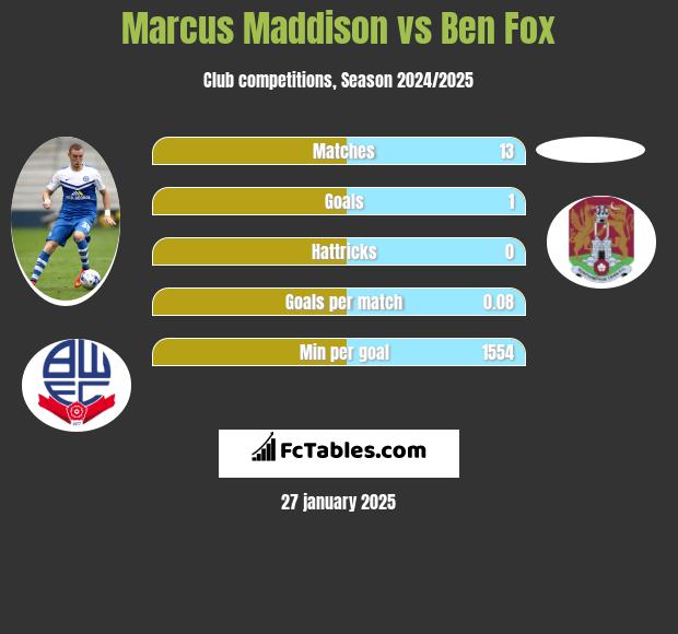 Marcus Maddison vs Ben Fox h2h player stats