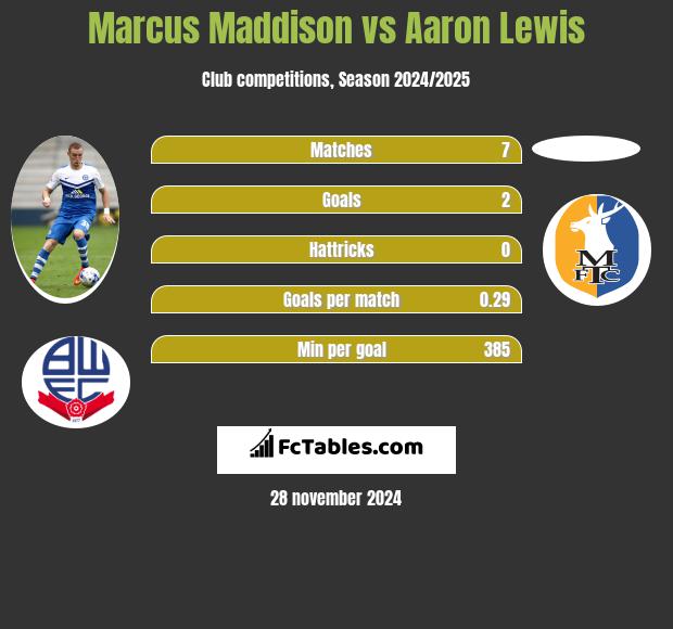 Marcus Maddison vs Aaron Lewis h2h player stats