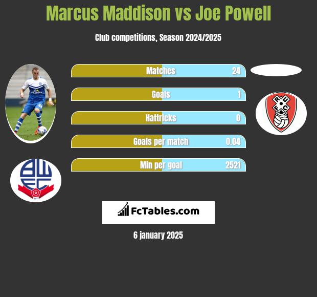 Marcus Maddison vs Joe Powell h2h player stats