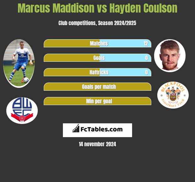 Marcus Maddison vs Hayden Coulson h2h player stats