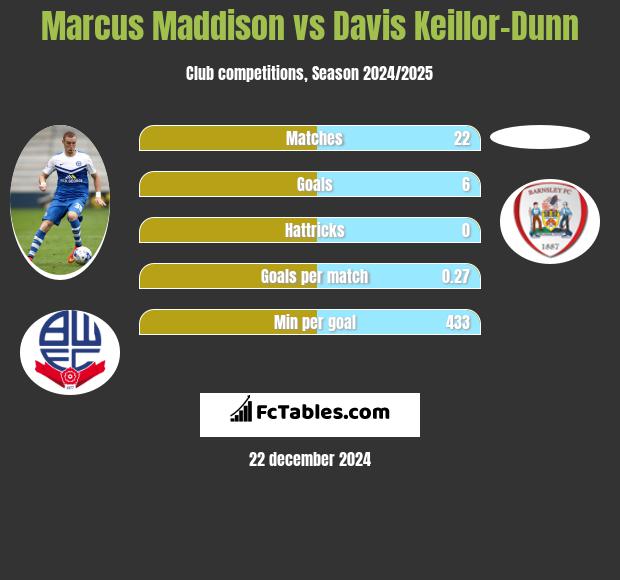 Marcus Maddison vs Davis Keillor-Dunn h2h player stats