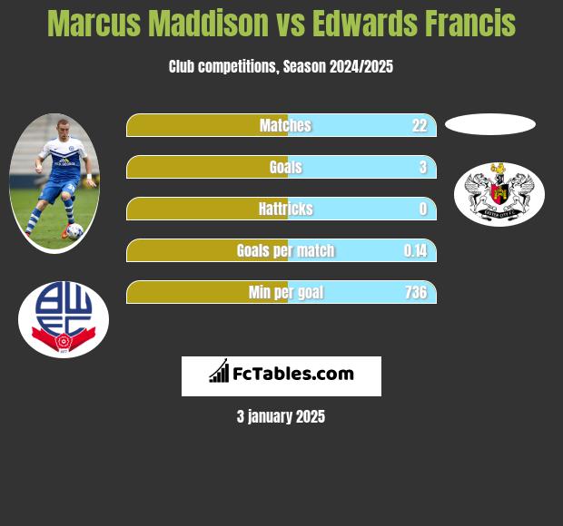 Marcus Maddison vs Edwards Francis h2h player stats