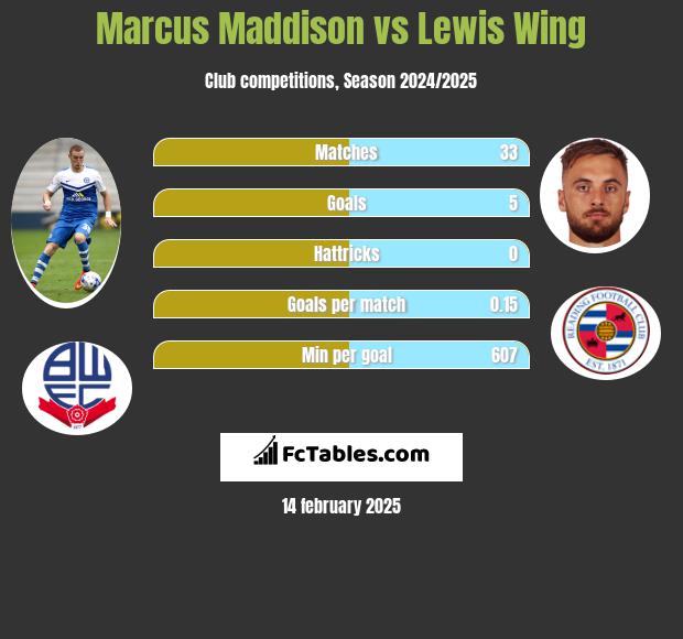 Marcus Maddison vs Lewis Wing h2h player stats