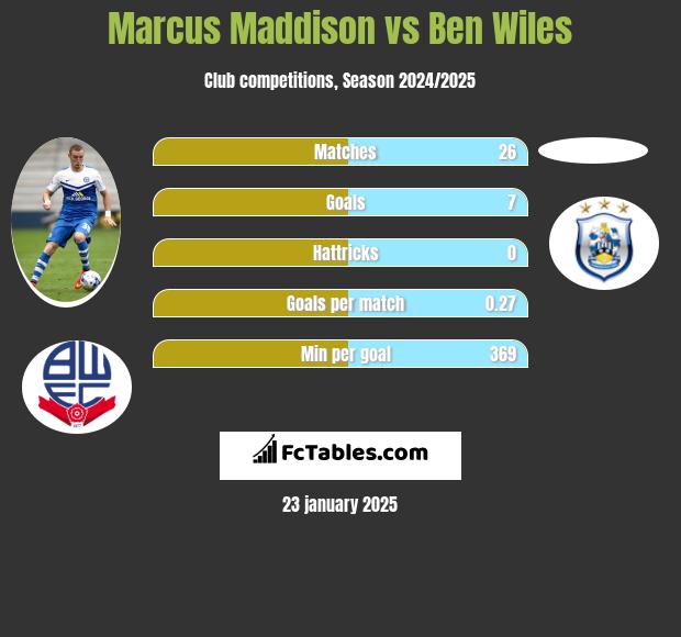 Marcus Maddison vs Ben Wiles h2h player stats