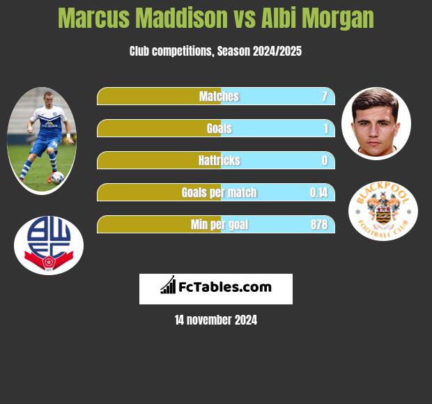 Marcus Maddison vs Albi Morgan h2h player stats