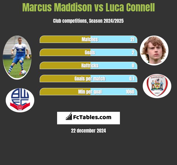 Marcus Maddison vs Luca Connell h2h player stats