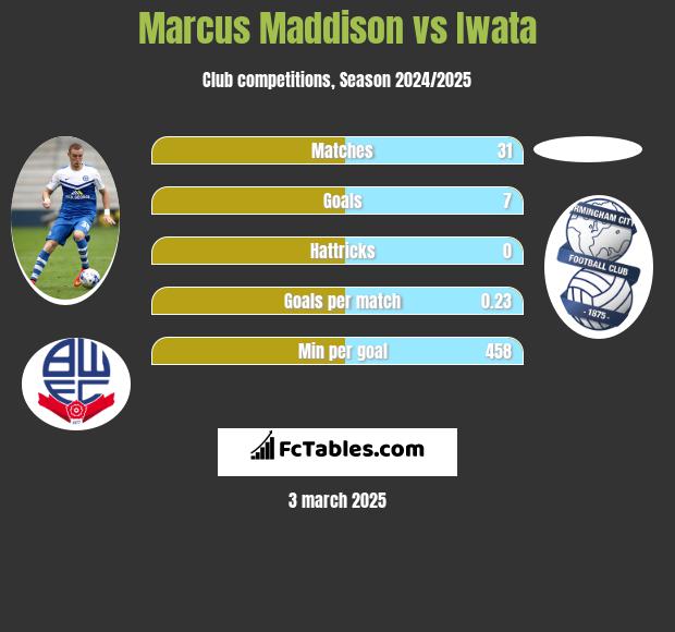 Marcus Maddison vs Iwata h2h player stats